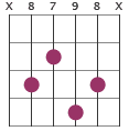 Fmaj9 chord diagram