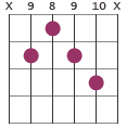 F#7#9 chord diagram X 9 8 9 10 X