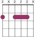 F#m7 chord diagram