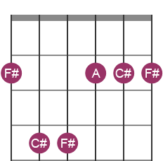 F#m chord diagram with notes