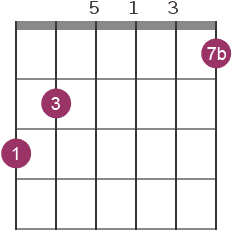 G7 chord diagram with intervals