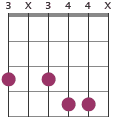 G7#5 chord diagram