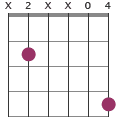 G#m/B (no5) chord diagram