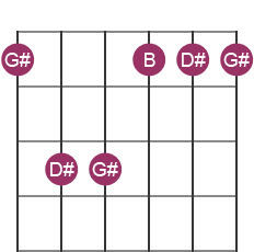G#m chord diagram with notes