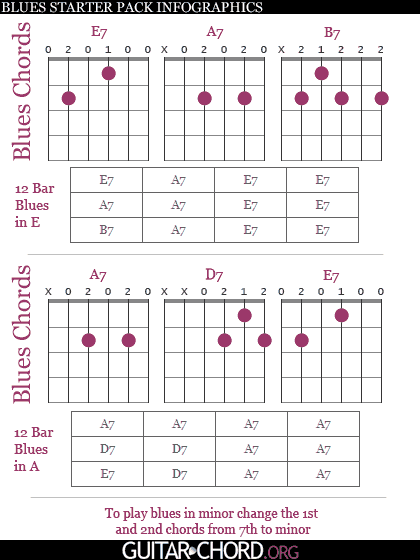 collection of blues chords diagram and progressions