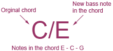 Inverted chord illustration