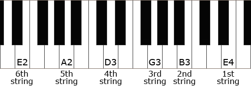 Keyboard with guitar strings