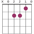 Am chord diagram X02210