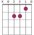 Open B F#m chord diagram