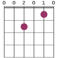 Am7/E chord diagram 002010
