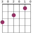 Am7/G chord diagram 302010