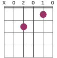 Am7 chord diagram