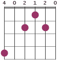 Amaj7/G# chord diagram 402120