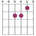 Amaj7 chord diagram X06650