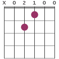 Amaj9 chord diagram X02100