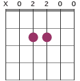 Asus2 chord diagram