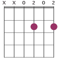 Bm7/D chord diagram