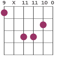 Bm9 chord diagram