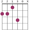 Bmaj7 chord diagram