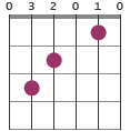 Open B A/B chord diagram