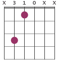 Cm chord diagram
