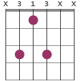 Cm7 chord diagram X313XX