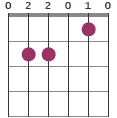 Cmaj7/E chord diagram