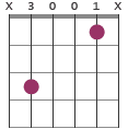 Csus2 chord diagram X3001X
