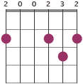 D/F# chord diagram