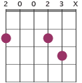 D/F# chord diagram