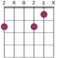 D7/F# chord diagram