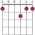 Dm7/F chord diagram 100211