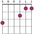 Dm7/G chord diagram