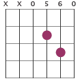 Dm9 chord diagram