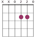 Dmaj9 chord diagram XX0220