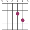 Dsus2 chord diagram