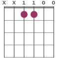 E/D# chord diagram