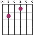 E7/B chord diagram