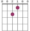 Eadd11 chord diagram 002100
