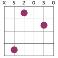 Em7/D chord diagram