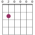 Em7 chord diagram 020000