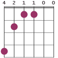 Emaj7/G# chord diagram