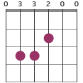Fmaj13/E chord diagram