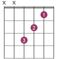 Fmaj7 chord diagram XX3210