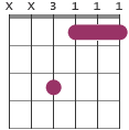 Minor chords on guitar