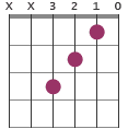 Gmaj7 chord diagram