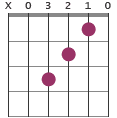 Fmaj7/A chord diagram