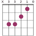 Fmaj7/C chord diagram