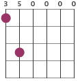 G6 guitar chord diagram 350000