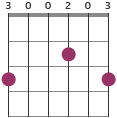 Gadd2 chord diagram